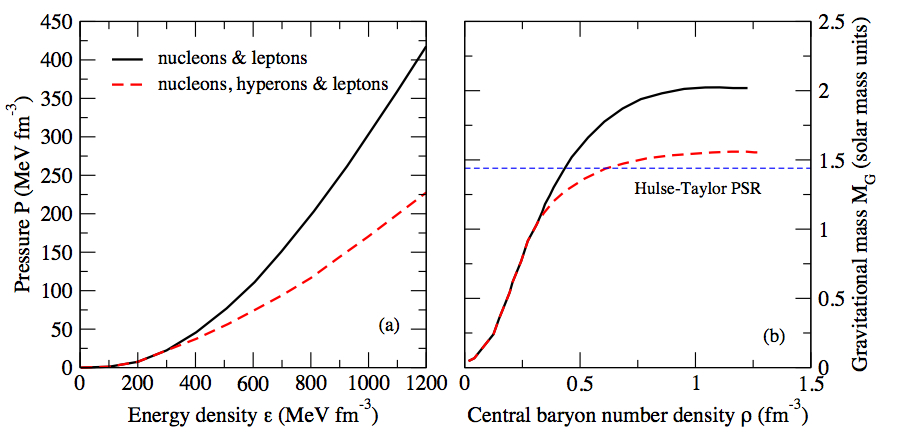 Illustration of the effect of the presence of hyperons on the EoS (panel (a)) and mass of a neutron star (panel (b)). A generic model with (black solid line) and without (red dashed line) hyperons has been considered. The horizontal line shows the observational mass of the Hulse–Taylor [4] pulsar.