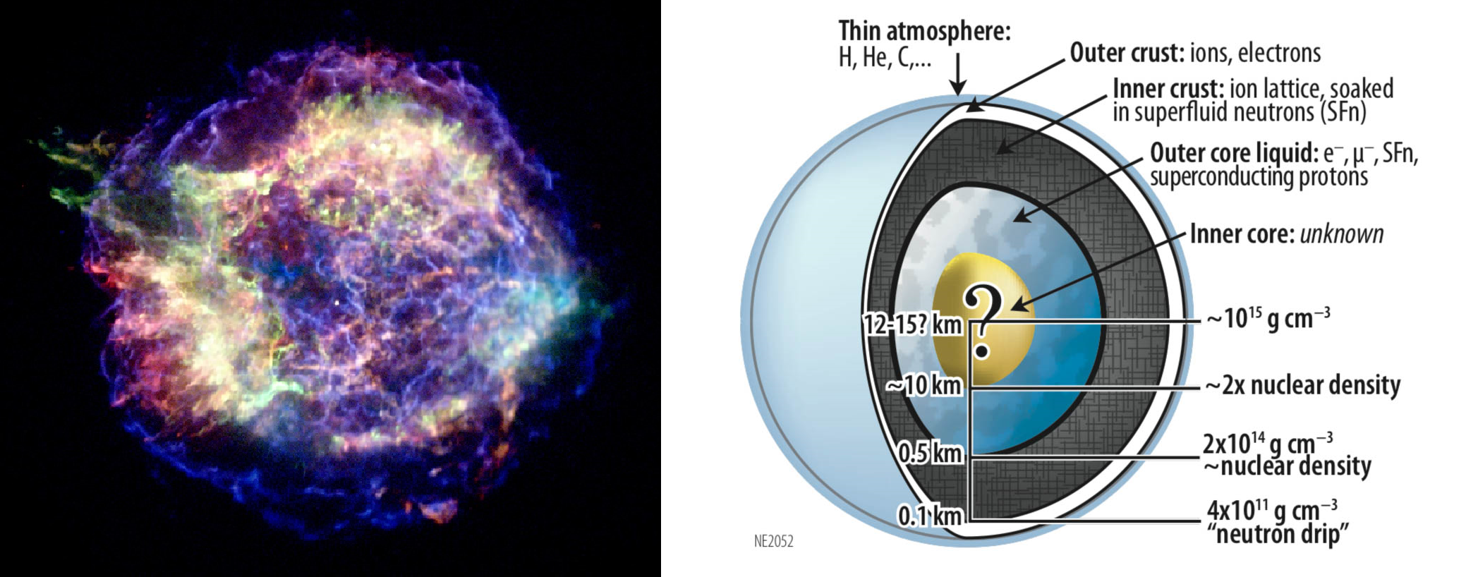Left: X-ray observations of Cassiopeia A from the NASA Chandra satellite (the central white spot is a neutron star). Right: internal constitution of a neutron star, taken from http://heasarc.gsfc.nasa.gov/docs/nicer/nicer_about.html