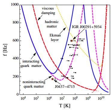Boundaries of the r-mode instability regions for different star compositions compared to pulsar data. It is depicted the standard static instability boundary compared to x-ray data with error estimates from different envelope models. The curves represent a 1.4 M¤ neutron star with standard viscous damping (long-dashed line) and with additional boundary layer rubbing at a rigid crust (dotted line), as well as 1.4 M¤ strange star (short-dashed line) and same with long-range NFL interactions causing enhanced damping (solid line). The thin curves show for the neutron star exemplarily the analytic approximation for the individual segments. The encircled points denote the only milisecond-radio pulsar J0437-4715 with a temperature estimate and the only LMXB IGR J00291+5934 that has been observed to spin down during quiescence.
