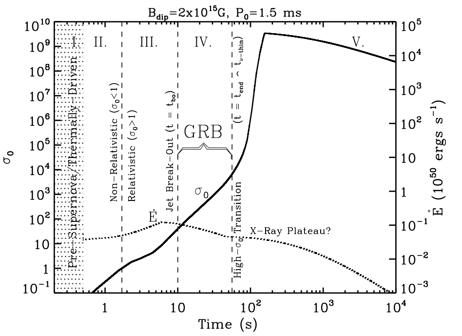  Spin-down Luminosity (dotted line - right axis), and wind magnetization (solid line - left axis) for a proto-NS with spin period of 1.5 ms and magnetic ﬁeld 2x10^15 G. The various phases of the wind are indicated as a function of time after bounce, together with the GRB window.