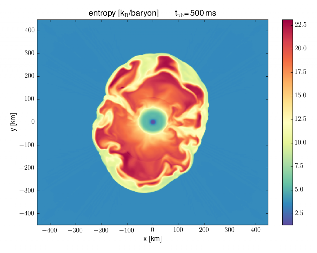 Snapshot from a three-dimensional core-collapse supernova simulation. Shown is the entropy per baryon at the onset of the explosion for the innermost 1000 km of the supernova (Image Credit: K. Ebinger, O. Heinimann, M. Liebendörfer).